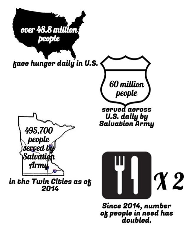 Community faces hunger