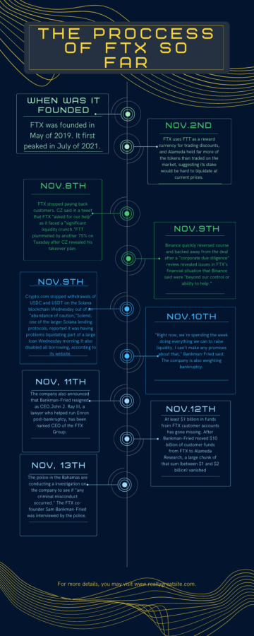Above displays a timeline of FTX’s demise. What was once a major cryptocurrency company has fallen in a matter of weeks. Many of their biggest issues happened in the span of a single day.